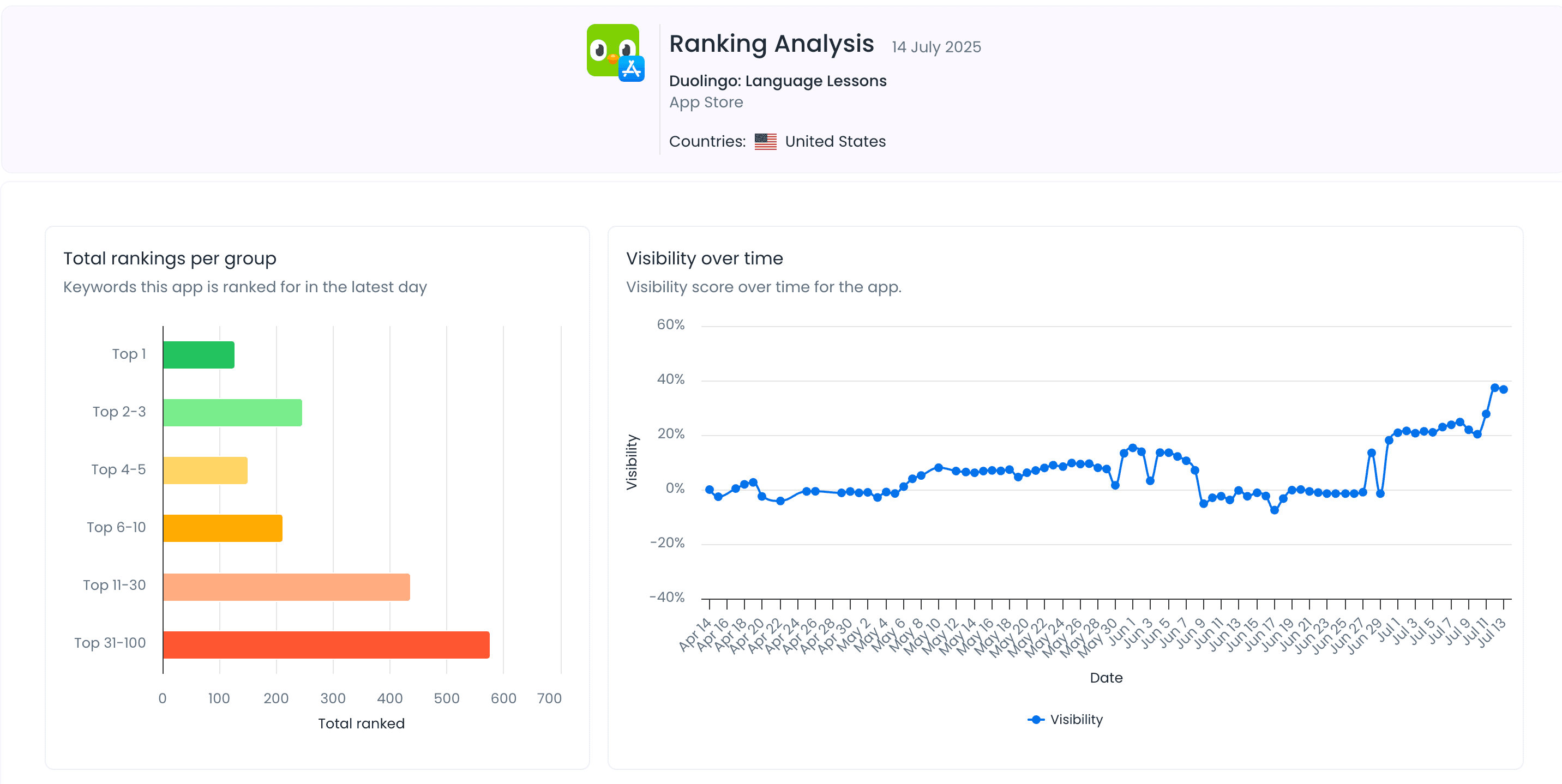 Keyword Analysis Report in ASO Agent